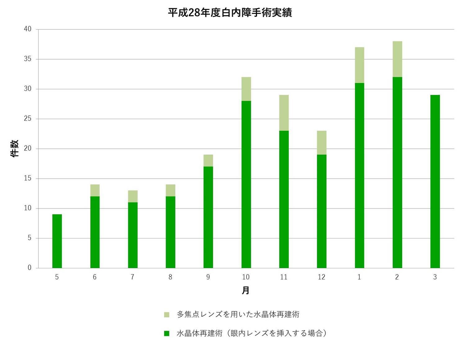 28手術実績