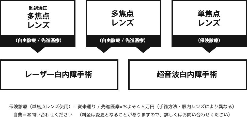 白内障手術フローチャート