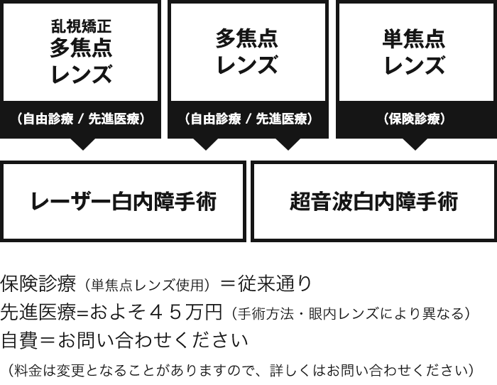 白内障手術フローチャート