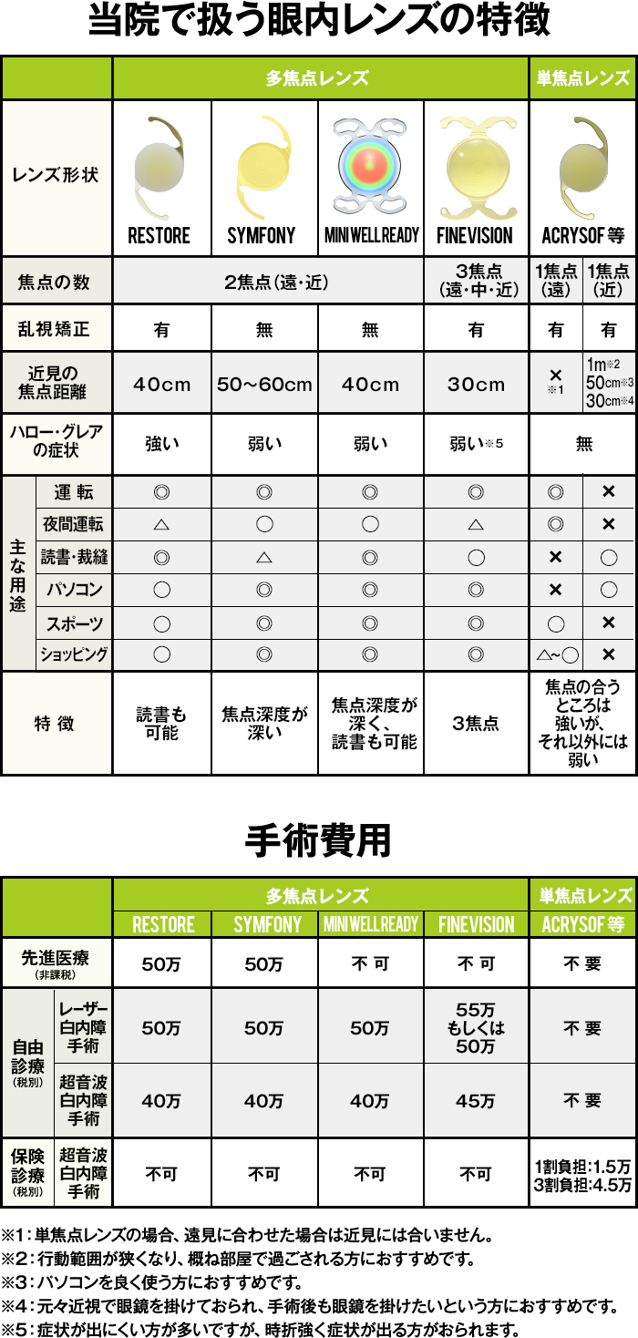 当院で扱う眼内レンズの特徴